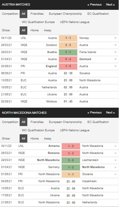Prediksi Austria vs Makedonia Utara, pukul 23:00 pada 13 Juni
