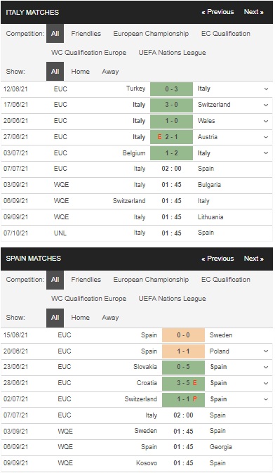 Prediksi Italia vs Spanyol, 2h00 pada 7/7