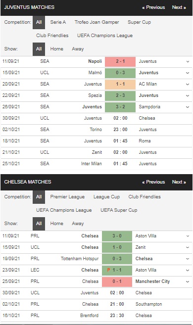 Prediksi Juventus vs Chelsea, 14:00 pada 30 September – Taruhan Liga Champions
