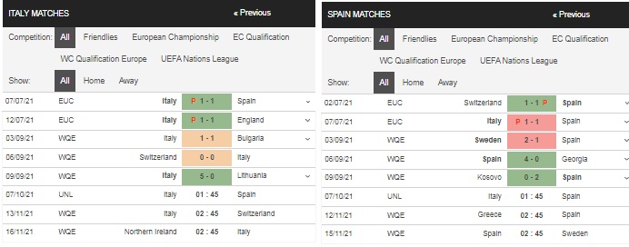 Prediksi Italia vs Spanyol 01h45 pada 07/10 – pertandingan UEFA Nations League