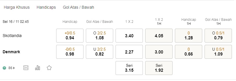 Prediksi Skotlandia vs Denmark, 02:45 pada 16 November – World Cup 2022
