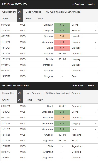Prediksi Uruguay vs Argentina, 18:00 pada 13/11– World Cup 2022