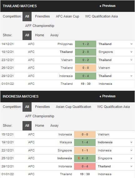 Prediksi Thailand vs Indonesia 19:30 pada 1 Januari – Taruhan Piala AFF