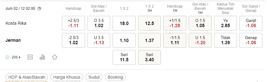 Prediksi Kosta Rika vs Jerman 02:00 pada 2 Desember – Piala Dunia 2022