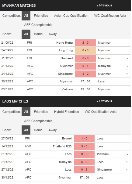 Prediksi Myanmar vs Laos 17:00 pada 30 Desember – Taruhan Piala AFF