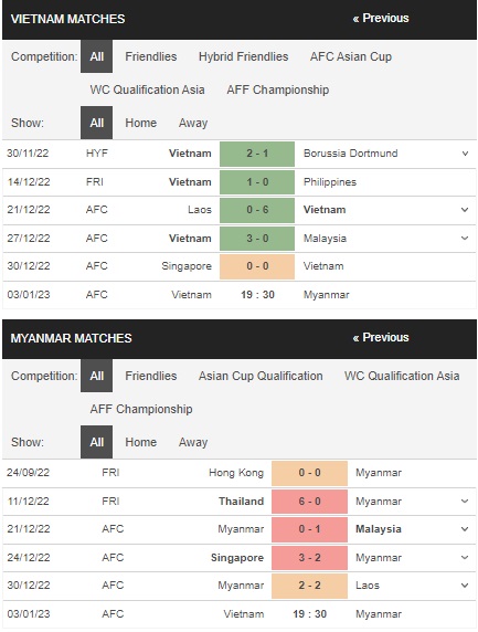 Prediksi Vietnam vs Myanmar 19:30 pada 3 Januari – Taruhan Piala AFF