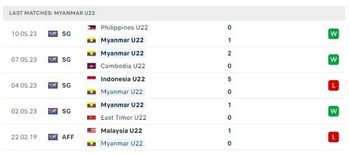 Prediksi Thailand vs Myanmar 19:00 pada 13 Mei Seagames 32