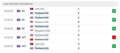 Prediksi Vietnam vs Thailand 19:00 pada 11/05 Seagames 32