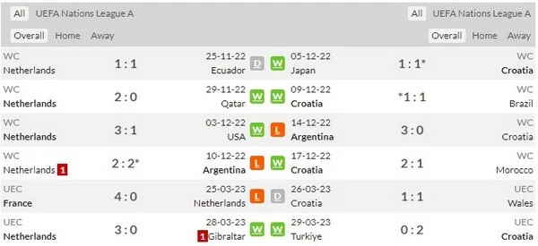 Prediksi Netherlands vs Croatia 01h45 pada 15/06 Nations League A Championship Playoff