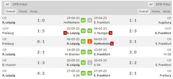 Prediksi RB Leipzig vs Frankfurt 01h00 pada 04/06 DFB-Pokal – Final