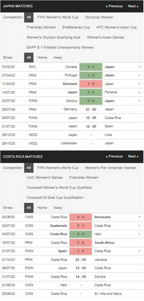 Prediksi Japan vs Costa Rica 12:00 pada 26 Juli FIFA Women's World Cup 2023