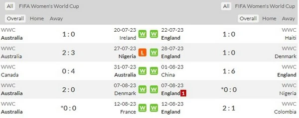 Prediksi Australia vs England 17:00 16 Agustus Piala Dunia Wanita FIFA 2023 - Semi Final ke-2