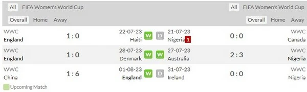 Prediksi England vs Nigeria 14h30 07/08 Piala Dunia Wanita FIFA 2023 - Babak 16 Besar