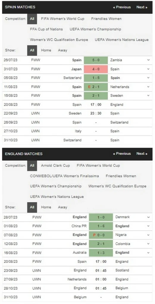 Prediksi Spain vs England 17:00 20/08 Piala Dunia Wanita FIFA 2023 – Final