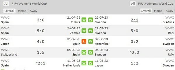 Prediksi Spain vs Sweden 15:00 15/08 FIFA Women's World Cup 2023 - Semifinal ke-1