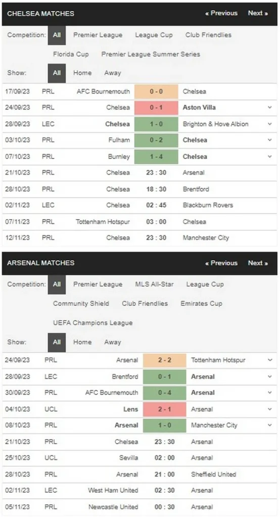 Prediksi Chelsea vs Arsenal 23:30 21 Oktober EPL