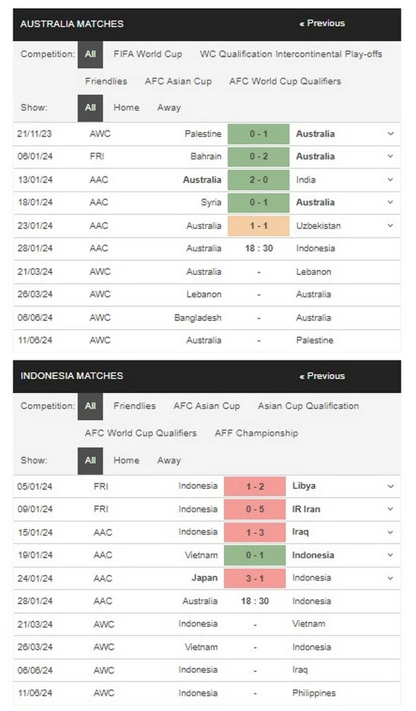 Prediksi Indonesia vs Australia 18:30 28 Januari Piala Asia AFC 2024