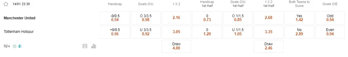 Prediksi Man Utd vs Tottenham 23:30 January 14 EPL