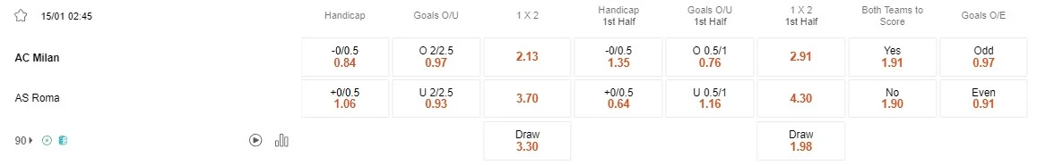 Prediksi Milan vs Roma 02:45 15 Januari Serie A