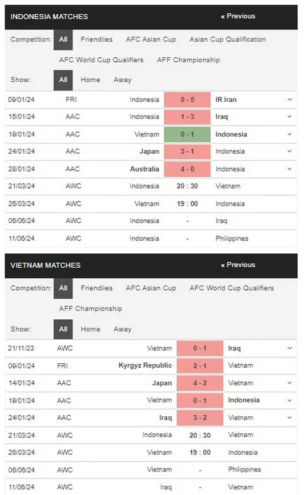 Prediksi Indonesia vs Vietnam 20:30 21 Maret Kualifikasi Piala Dunia AFC