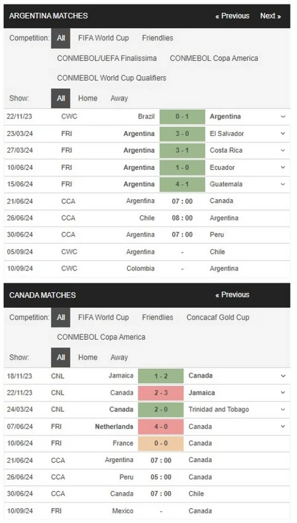 Prediksi Argentina vs Canada 07:00 21 Juni Copa America