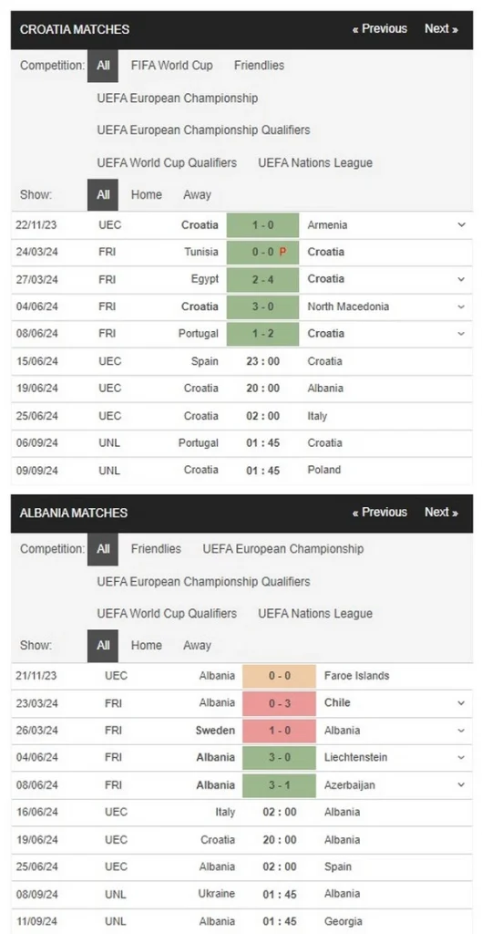 Prediksi Croatia vs Albania 20:00 19 Juni Euro 2024