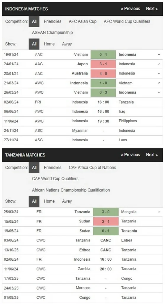Prediksi Indonesia vs Tanzania 16:00 2 Juni Persahabatan