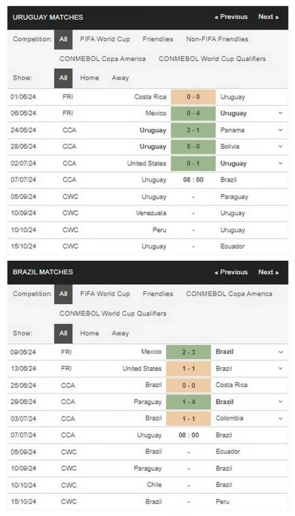 Prediksi Uruguay vs Brazil 08:00 7 Juli Copa America 2024 - Perempat Final