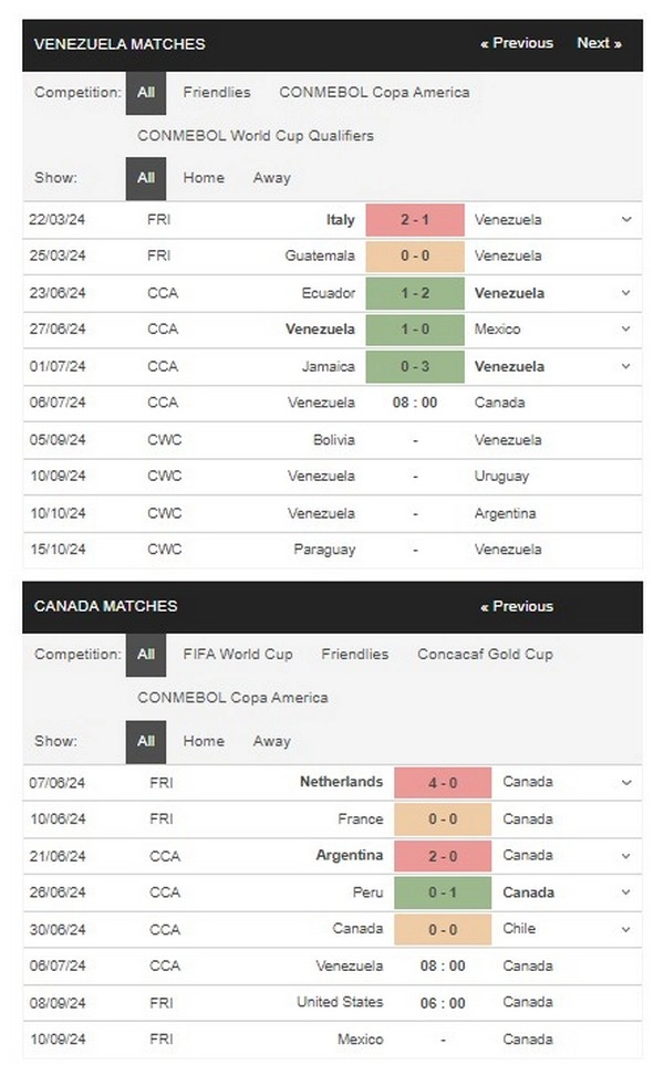 Prediksi Venezuela vs Canada 08:00 6 Juli Copa America 2024 - Perempat Final