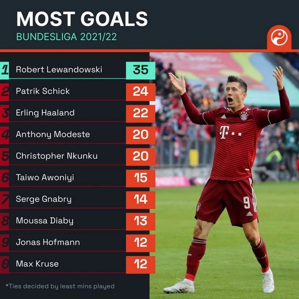Menganalisis Performa Pencetak Gol Striker untuk Taruhan Bundesliga yang Efektif