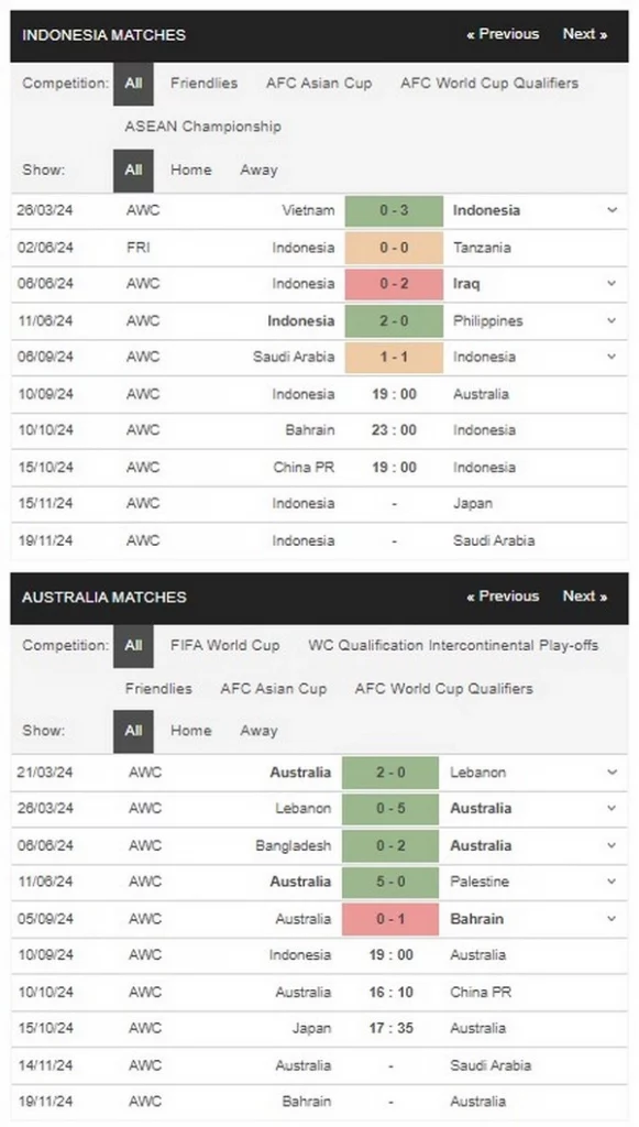 Prediksi Indonesia vs Australia 19:00 Kualifikasi WC 10 September
