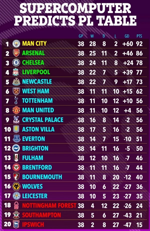 Superkomputer memprediksi peringkat mengejutkan untuk MU dan Everton