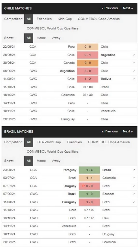 Prediksi Chile vs Brazil 07:00 11 Oktober Kualifikasi WC
