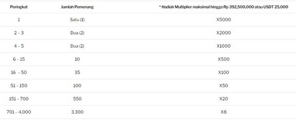 Turnamen Harian: Raih Bagian dari Hadiah Total Hingga Rp 3,9 Miliar atau USDT 252,000