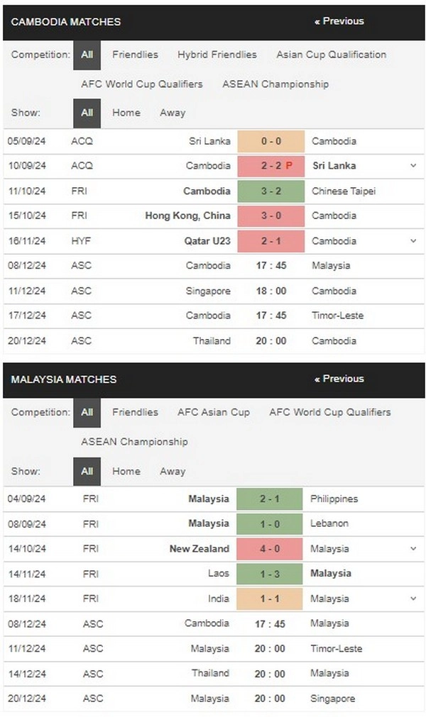 Prediksi Cambodia vs Malaysia 17h45 08/12 Group Stage - AFF Cup 2024