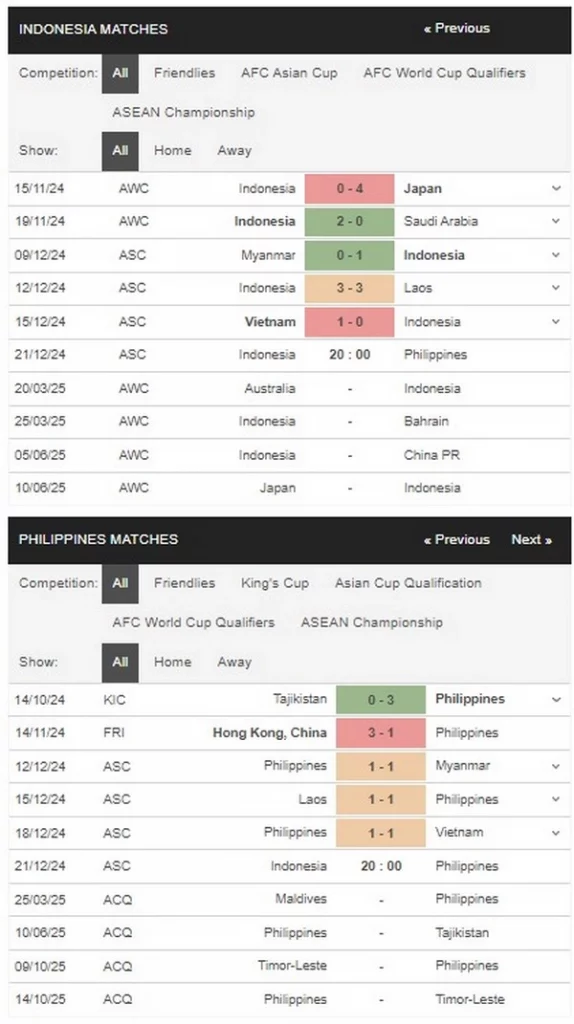 Prediksi Indonesia vs Philippines 20h00 21/12 Group Stage - AFF Cup 2024