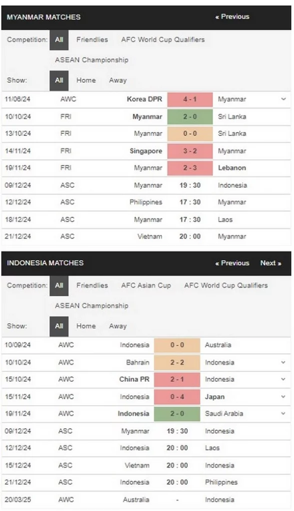 Prediksi Myanmar vs Indonesia 17h30 09/12 Group Stage - AFF Cup 2024