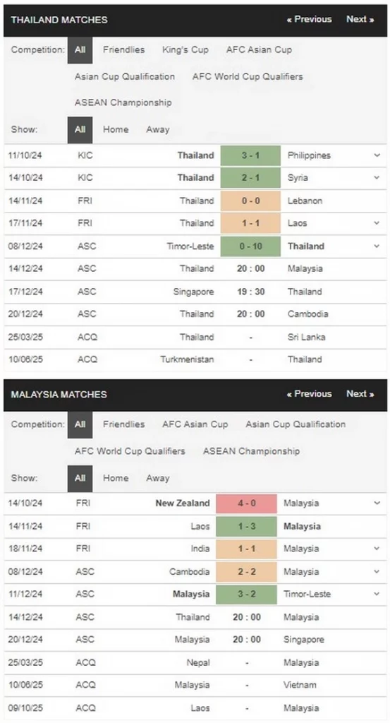 Prediksi Thailand vs Malaysia 20h00 14/12 Group Stage - AFF Cup 2024
