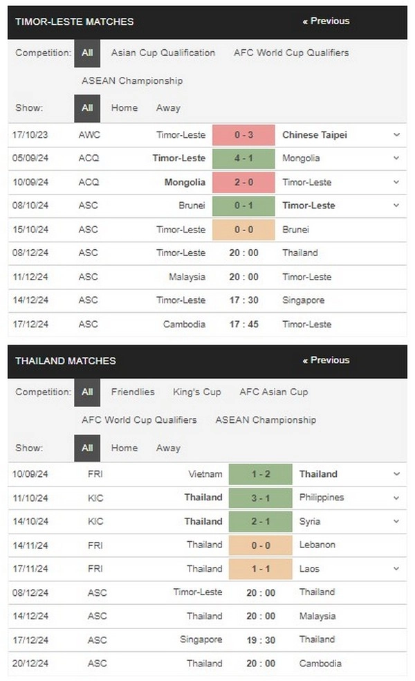 Prediksi Timor-Leste vs Thailand 20h00 08/12 Group Stage - AFF Cup 2024